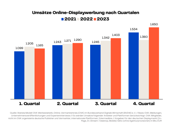 Die  Umsätze im Online-Display-Werbemarkt in Deutschland nach Quartalen, 2021 bis 2023, © OVK/BVDW, Balkendiagramm bunt