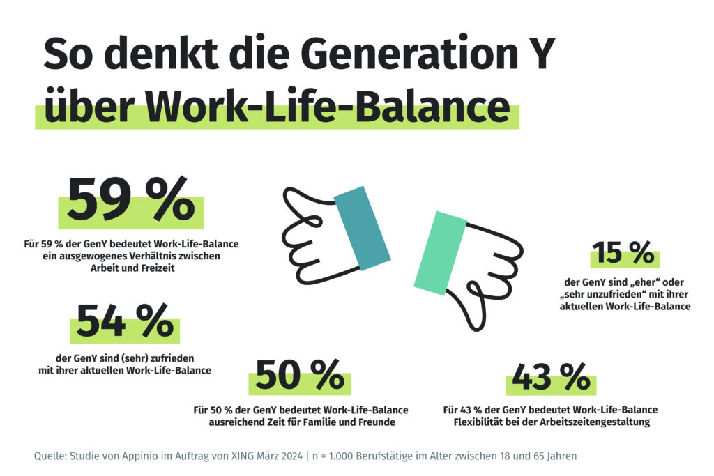 Rund 15 Prozent der Gen Y sind unzufrieden mit ihrer Work-Life-Balance.