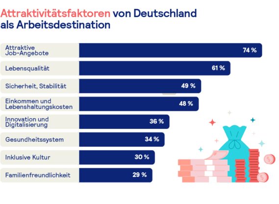 74 Prozent nannten die hohe Qualität der Beschäftigungsmöglichkeiten als Attraktivitätsfaktor für Deutschland.