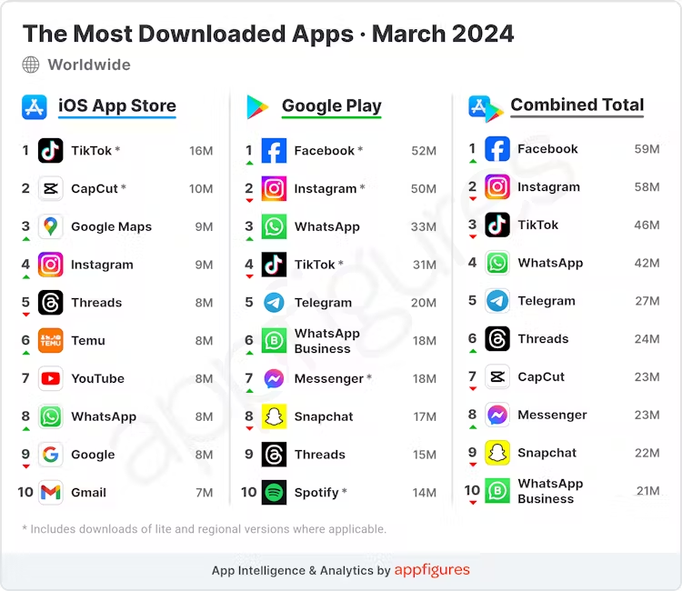 App Download Charts im März 2024