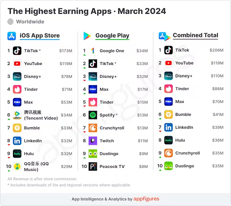 Umsatzstärkste Apps im März 2024