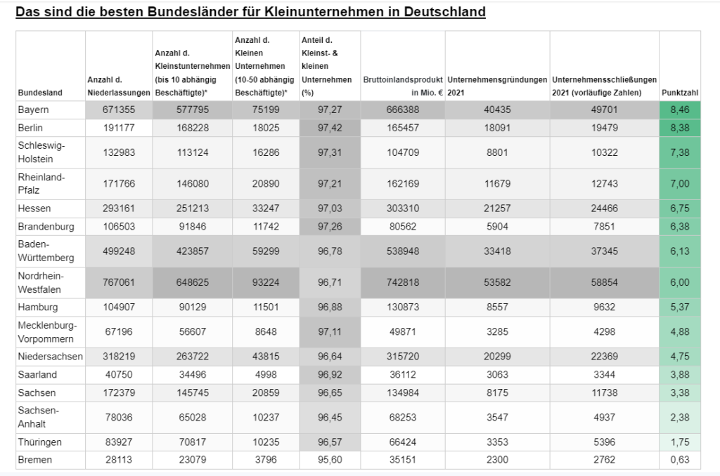Bayern als bestes Bundesland für Kleinunternehmen.