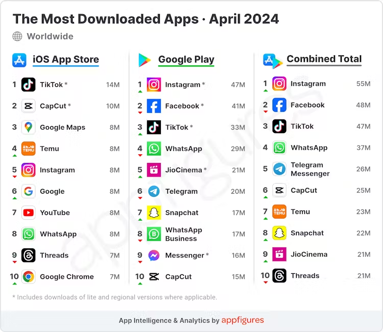 Die meistheruntergeladenen Apps im April 2024, © appfigures, Grafik mit Logos und Zahlen, bunt