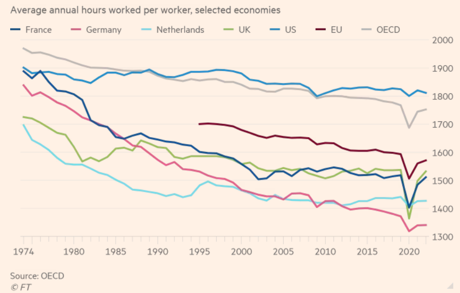 Arbeitnehmer:innen in Deutschland arbeiten durchschnittlich etwa 1.349 Stunden pro Jahr.