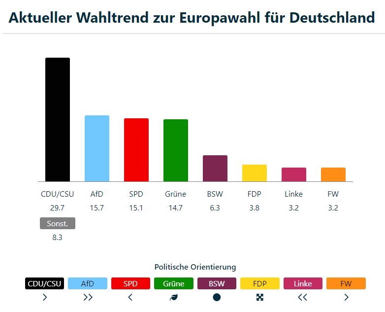 Wahltrends von PolitPro aus dem Mai 2024, die CDU/CSU steht vorn, © PolitPro, Balkendiagramm, bunt