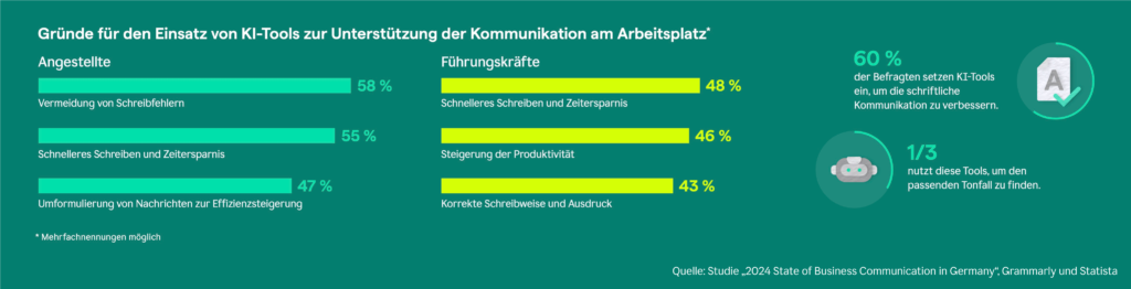 Auf diese Weise unterstützt KI bei der Generierung schriftlicher englischer Texte.