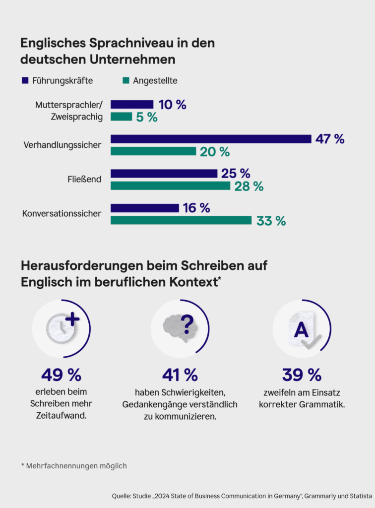 Hoher Zeitaufwand und Zweifel an der korrekten Grammatik zählen zu den größten Herausforderungen beim Formulieren englischer Texte.