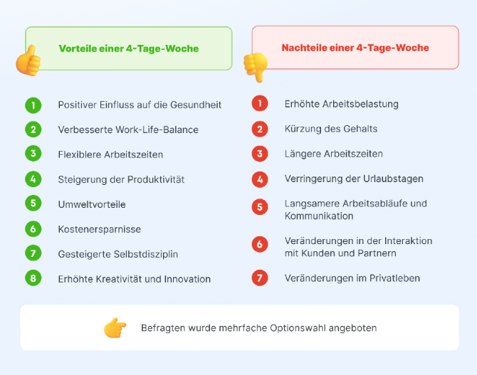 Eine verbesserte Gesundheit und Work-Life-Balance stehen längeren Arbeitszeiten und Lohneinbußen gegenüber.