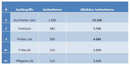 Die fünf meist gefragtesten Berufe in Österreich.