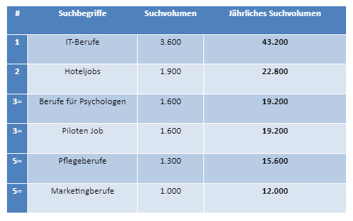 Die fünf meist gefragtesten Berufe in Deutschland.