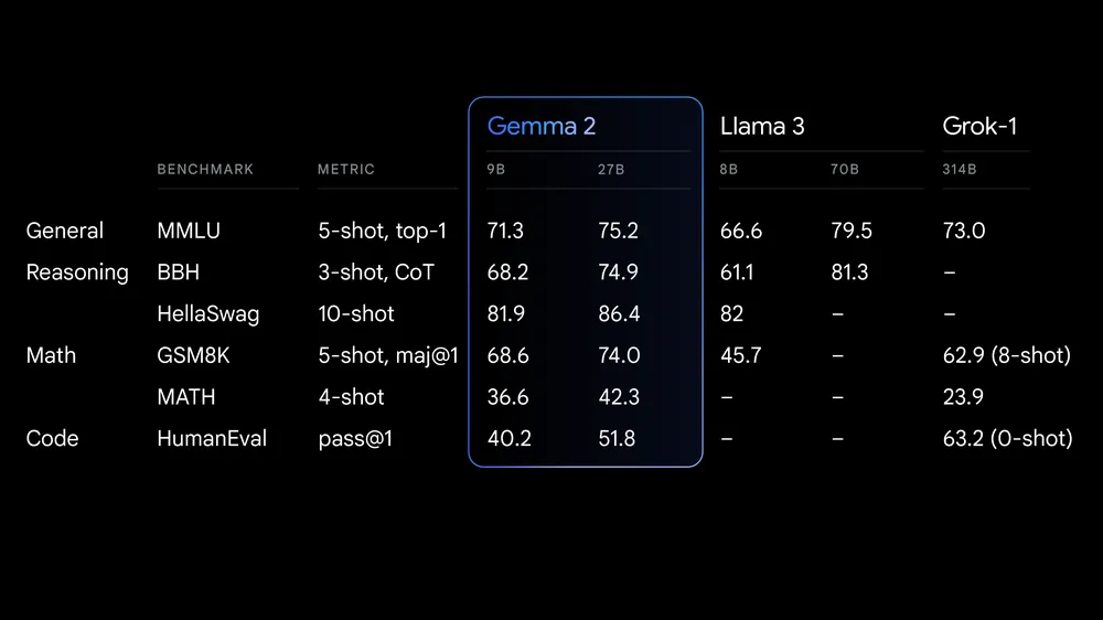 Gemma 2 im Vergleich zu Llama 3 und Grok-1 in Bezug auf spezielle Tests, © Google , Tabelle mit Zahlen und Wörtern, Schwarz, weiße Schrift