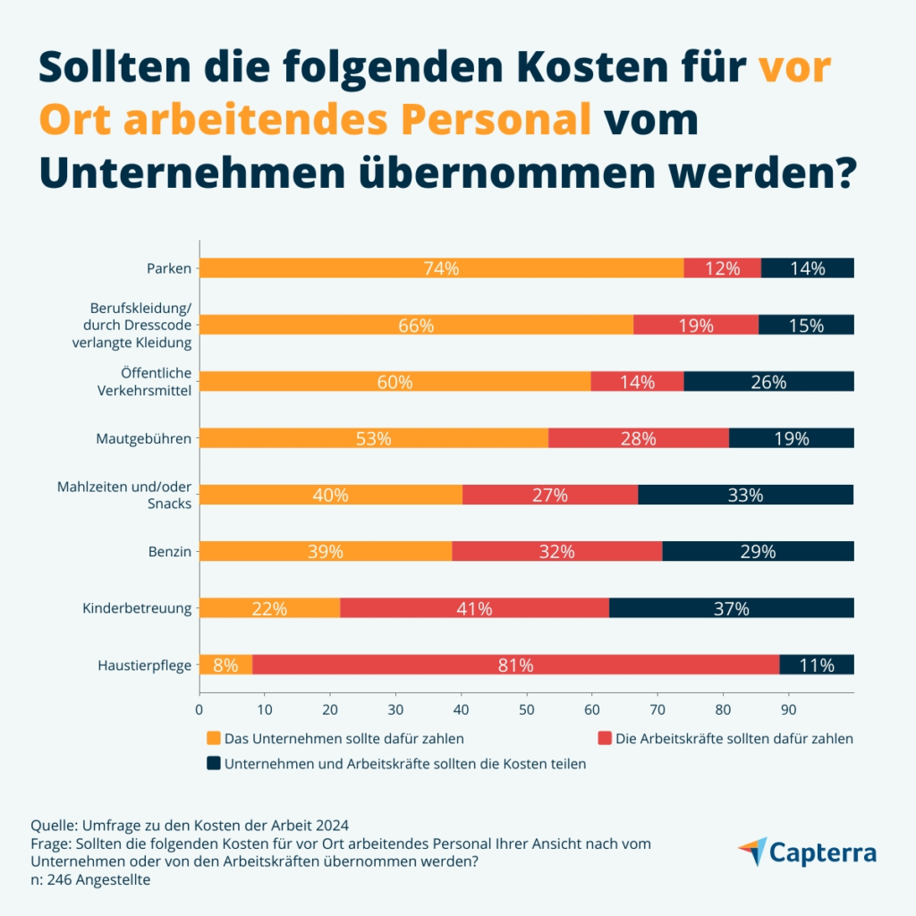 Diese Kosten sollten laut Arbeitnehmer:innen von ihrem Unternehmen übernommen werden.