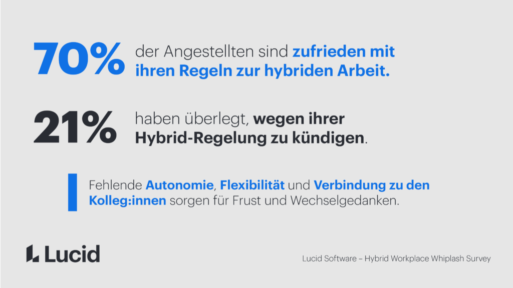 21 Prozent würden ihren Job bei zu geringer Home-Office-Möglichkeit kündigen.