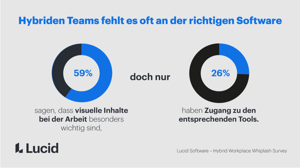 59 Prozent finden visuelle Inhalte wichtig, doch hat nur ein Viertel hat Zugang zu den notwendigen Tools.