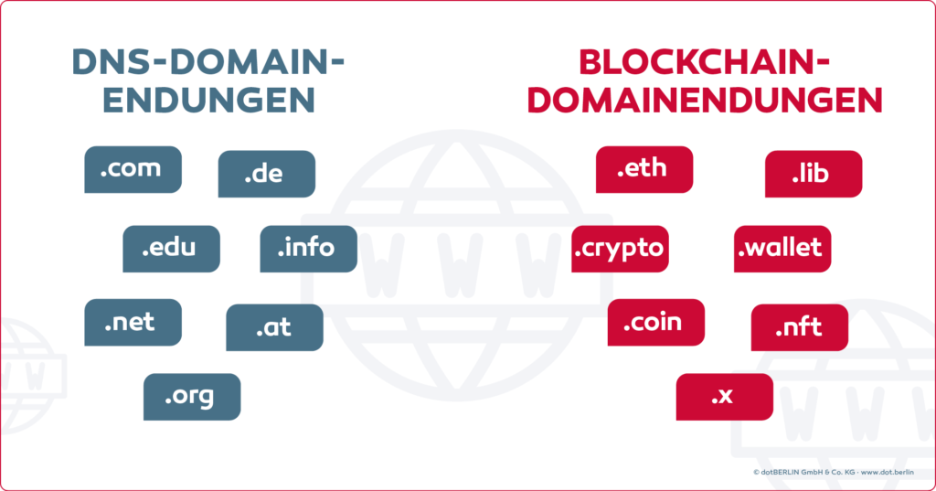DNS-Domain-Endungen und Blockchain-Domain-Endungen