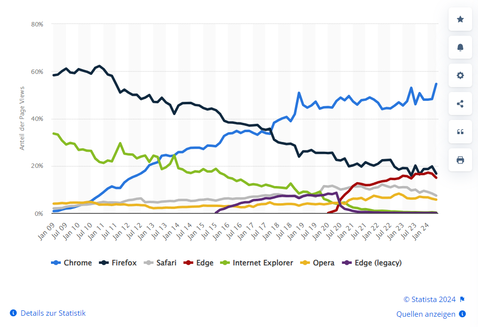 Marktanteile der führenden Browserfamilien an der Internetnutzung in Deutschland von Januar 2009 bis Mai 2024
