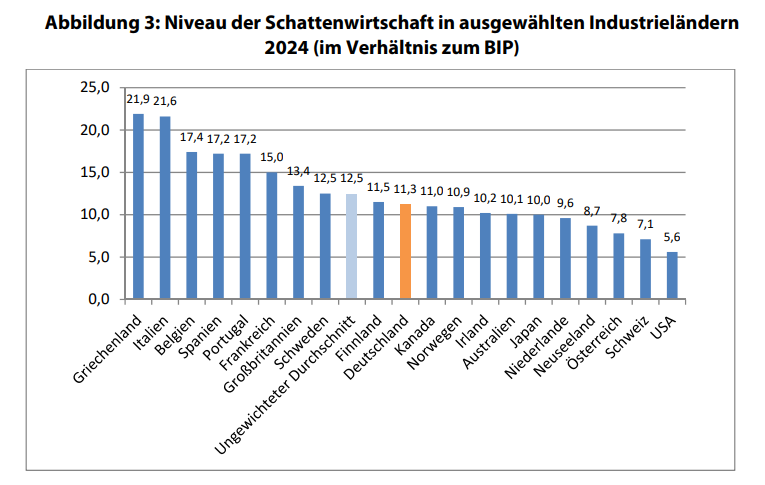 Laut dem IAW macht die Schattenwirtschaft etwa 21,9 Prozent des griechischen Bruttoinlandsprodukts aus.