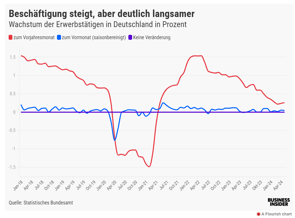 Der Aufbau von Beschäftigungen kommt nur langsam voran.