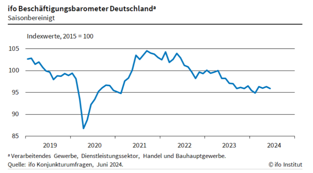 Das ifo-Beschäftigungsbaromter stieg im Juni auf 95,9 Punkte an.