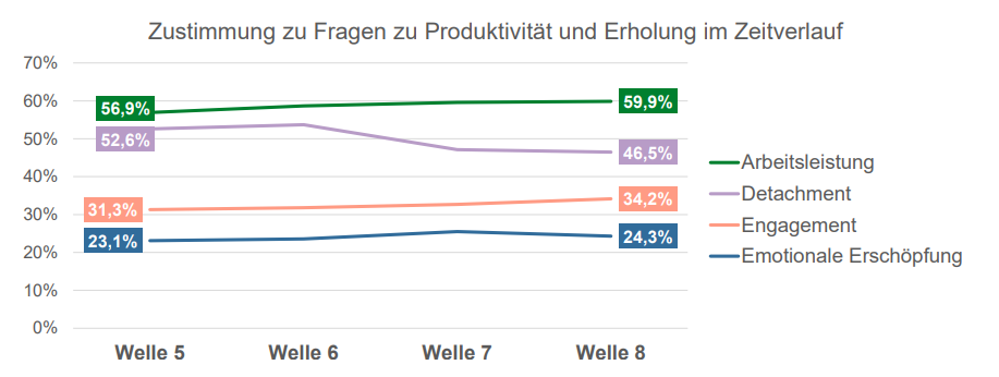 60 Prozent fühlen sich durch mobiles Arbeiten produktiver.