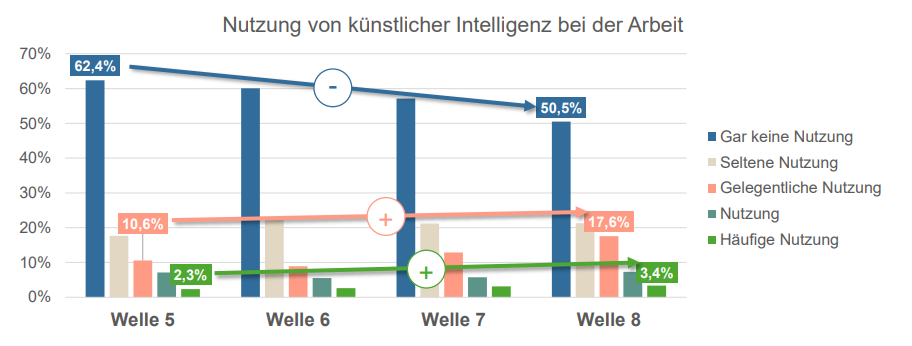 Immer mehr Menschen nutzen KI bei der Arbeit.
