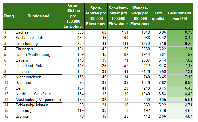 Das sind die gesündesten Bundesländer in der Ranking-Übersicht.