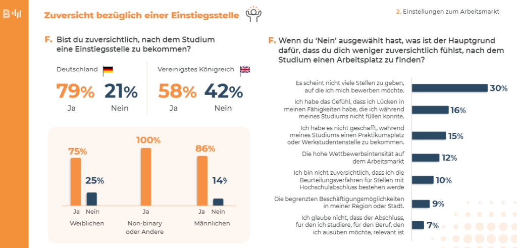 Die Zuversicht in Bezug auf eine Anstellung nach dem Studium ist in Deutschland groß – doch es gibt einige, die sich unsicher fühlen und dafür konkrete Gründe haben (mit einem Klick aufs Bild gelangst du zur größeren Ansicht), © Bright Network , Tabelle mit Balkendiagramm, orange, blau, weiß gefärbt, Prozentzahlen und Textelemente, Bright Network-Logo