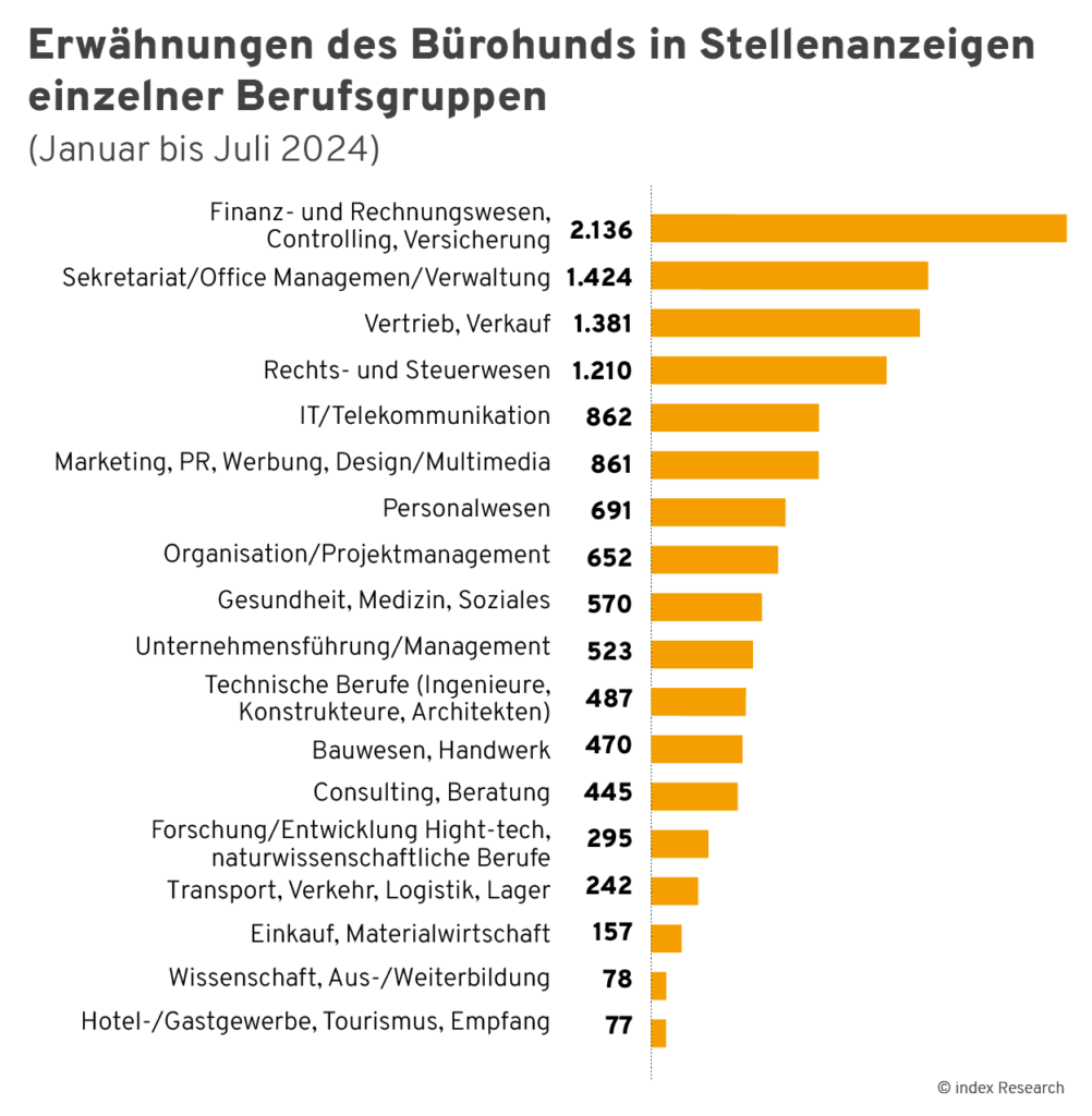 Erwähnung des Bürohundes in Stellenanzeigen einzelner Berufsgruppen