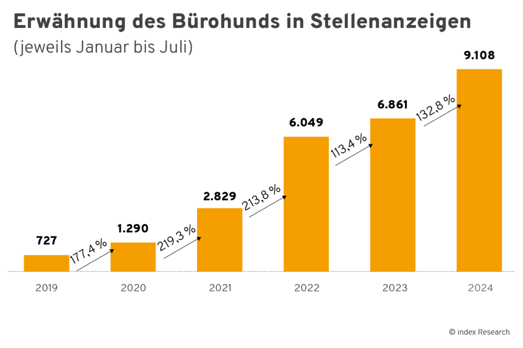 Erwähnung des Bürohundes in Stellenanzeigen