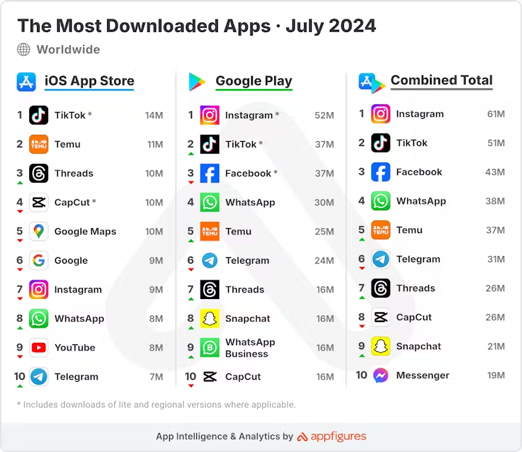 Im Juli 2024 lag Instagram vor TikTok und Facebook in den Download Charts; Meta dominiert die Top Ten, © appfigures, Chart mit Liste der App Downloads samt Icons und Zahlen, bunt