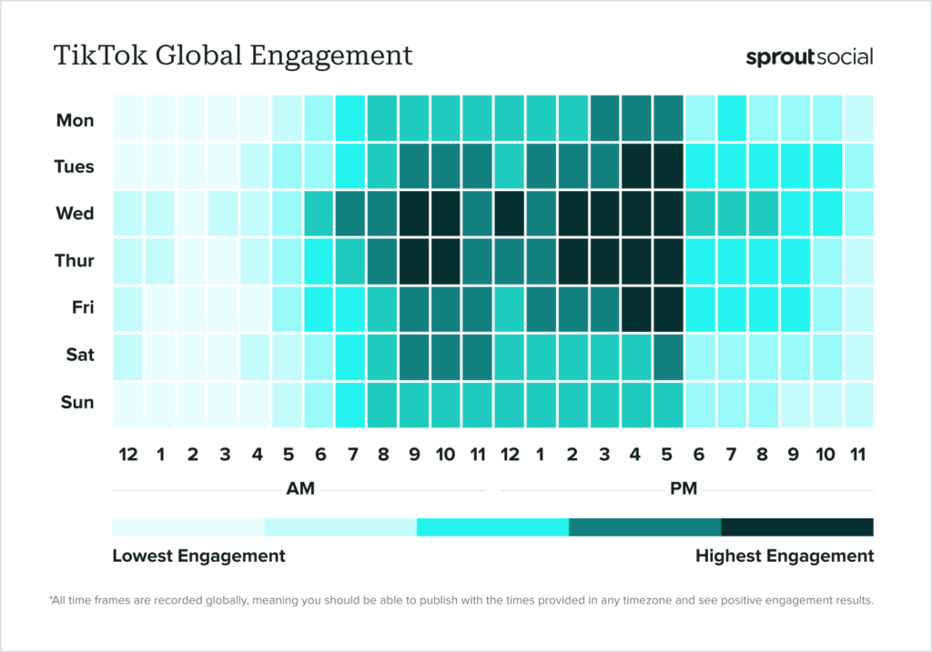 Engagement-Werte für TikTok-Inhalte nach Zeit und Wochentag (mit einem Klick aufs Bild gelangst du zur größeren Ansicht), © Sprout Social, Tabelle, Grüntöne in Kästchen, Zeiten und Zahlen