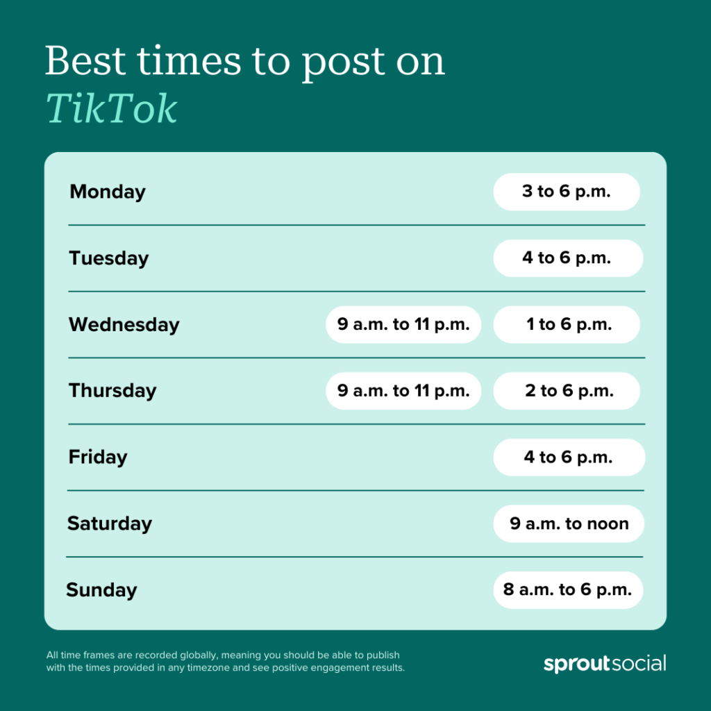 
Die besten Posting-Zeiten nach Wochentagen, © Sprout Social