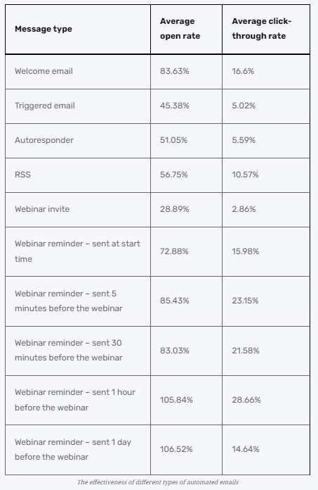 So effektiv können automatisierte E-Mails sein, © GetResponse, Tabelle mit Schriftzügen und Prozentzahlen, schwarz-grau gehalten