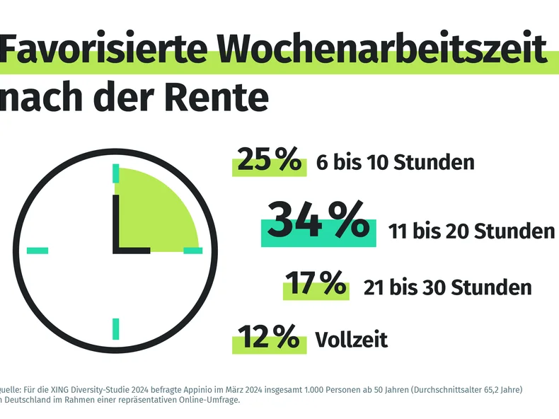 So viel Arbeitszeit hätten Personen gern, die im Rentenalter noch arbeiten, © NEW WORK SE, Grafik mit Prozentzahlen, grünen Unterstreichungen, Uhr als Icon