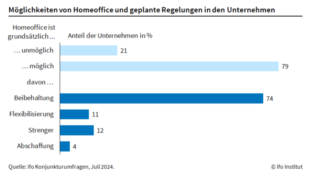 Nur vier Prozent der Unternehmen wollen Home Office abschaffen, © ifo Institut.