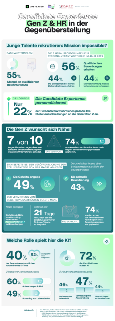 Infografik zu Candidate Experience der Gen Z und diverser HR Teams, © JobTeaser, Zahlen, Diagramme, grün-weiß