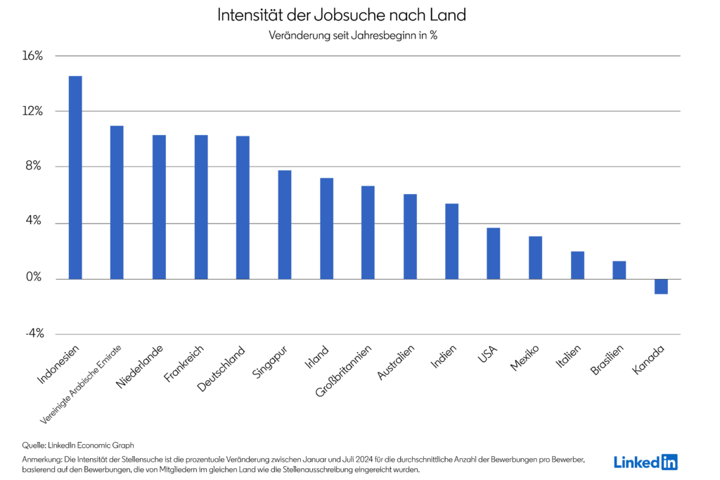 Die Intensität der Jobsuche in Deutschland ist im Vergleich zum Jahresbeginn deutlich gestiegen.