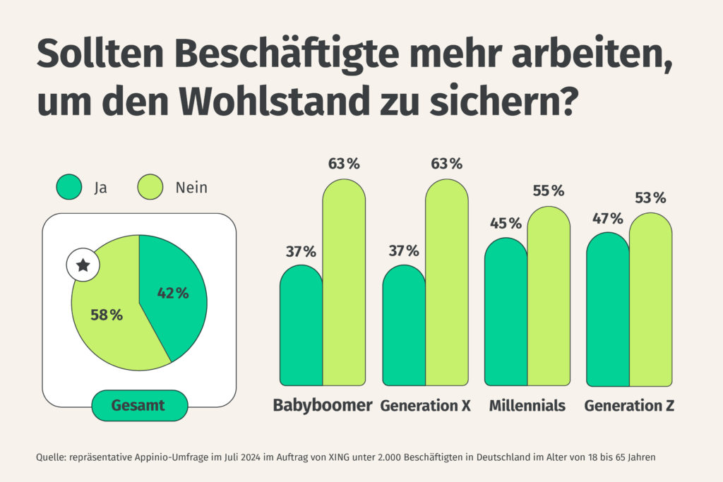 So stehen die verschiedenen Generationen zum Thema Mehrarbeit.