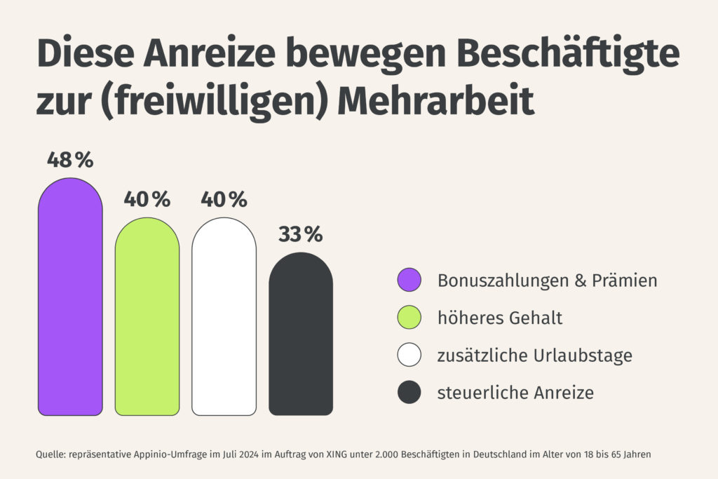 Für Bonuszahlungen würden Arbeitnehmer:innen auch Mehrarbeit in Kauf nehmen.