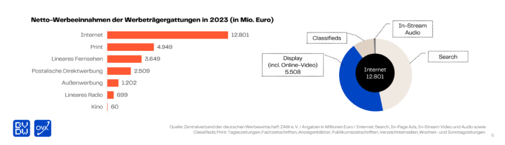 Bar chart shows: Increase in revenue in online video advertising compared to other formats