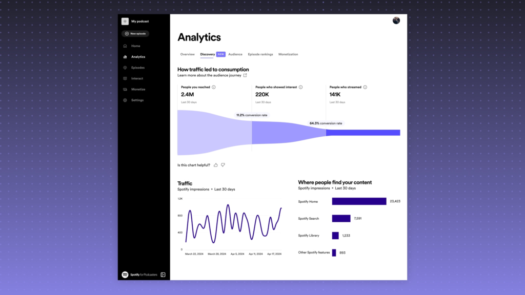 Analytics Page auf Spotify für Podcaster auf lilafarbenem Hintergrund.