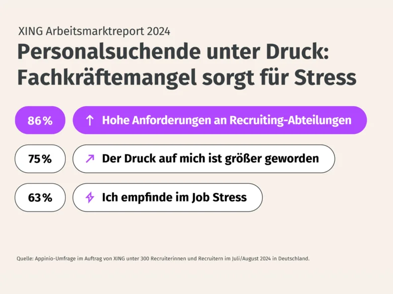 Fast 90 Prozent der HR-Verantwortlichen berichten von steigenden Anforderungen durch den Fachkräftemangel, Grafik