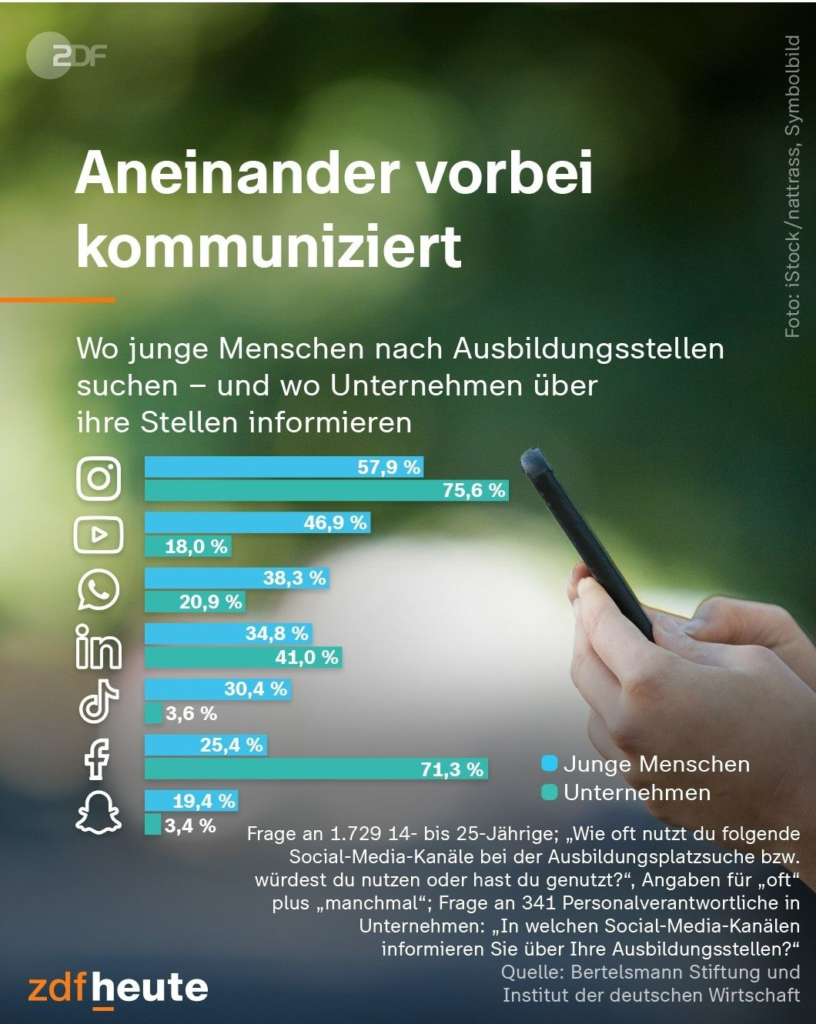 Bewerber:innen suchen vor allem auf Social-Media-Plattformen nach Jobs.