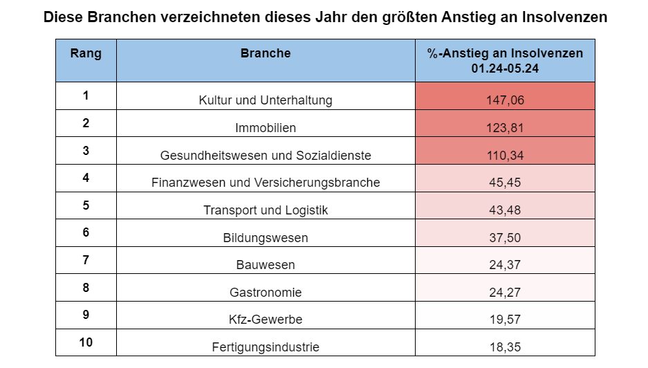 Diese Branchen sind von einer Insolvenz betroffen.