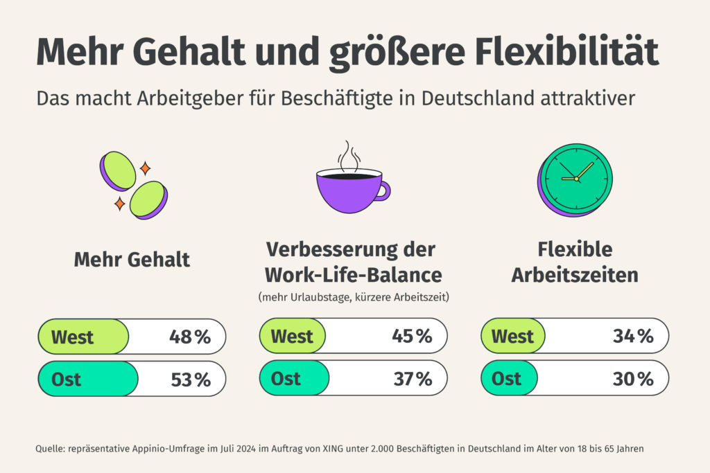 Wünsche an Arbeitgeber:innen in Deutschland, Statistik in lila, grün und blau