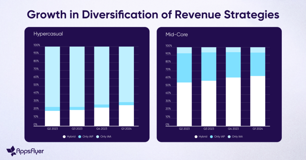 In-App Purchases und In-App Ads werden in verschiedenen Games zusammengeführt, © AppsFlyer, Balkendiagramme mit Zahlen, Farben