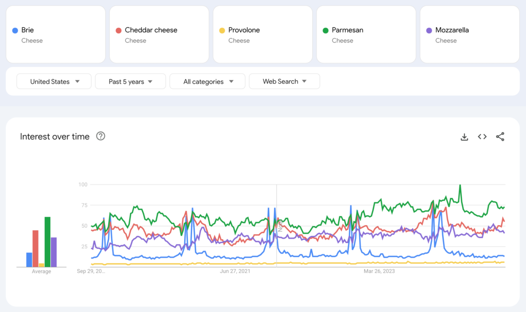 Konkrete Trendentwicklungen für Suchen nach Käsesorten bei Google Trends (mit einem Klick aufs Bild gelangst du zur größeren Ansicht), © Google, Grafik mit Graph und Farbenlinien, Zahlen 