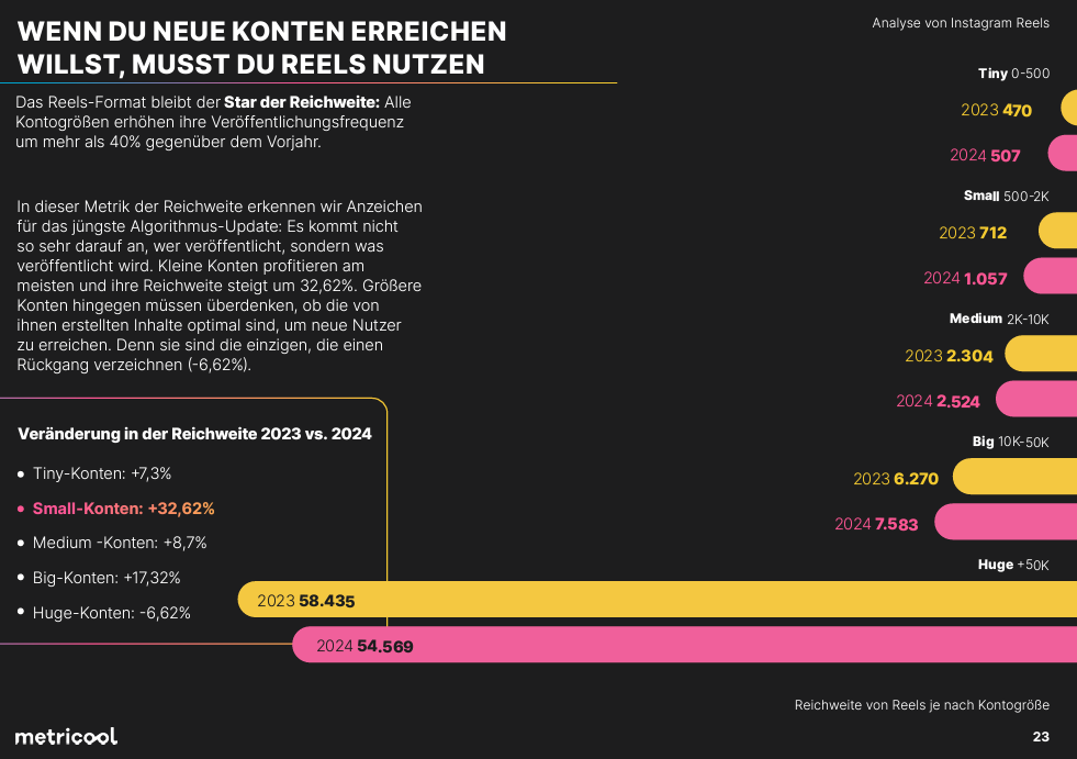 Statistics on Reels and new accounts, black pink yellow