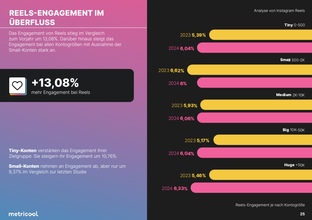 Reels engagement statistics, black pink yellow