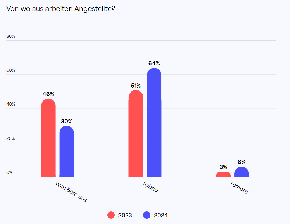 64 Prozent der Arbeitnehmer:innen arbeiten mittlerweile hybrid.